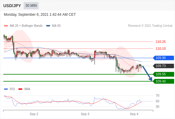 每日分析|9/6 Trading Central 技术点评