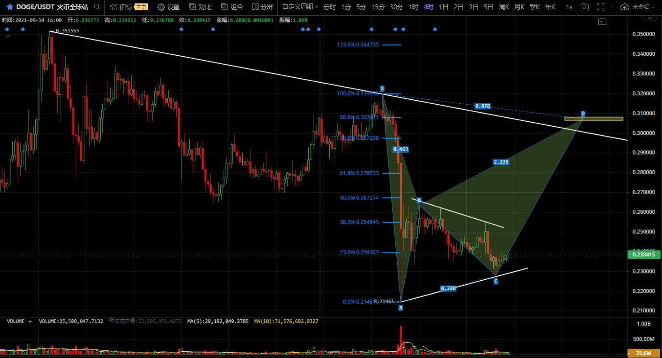 莱特币假消息引爆市场,比特币持续走弱,以太坊FIL或要反转?