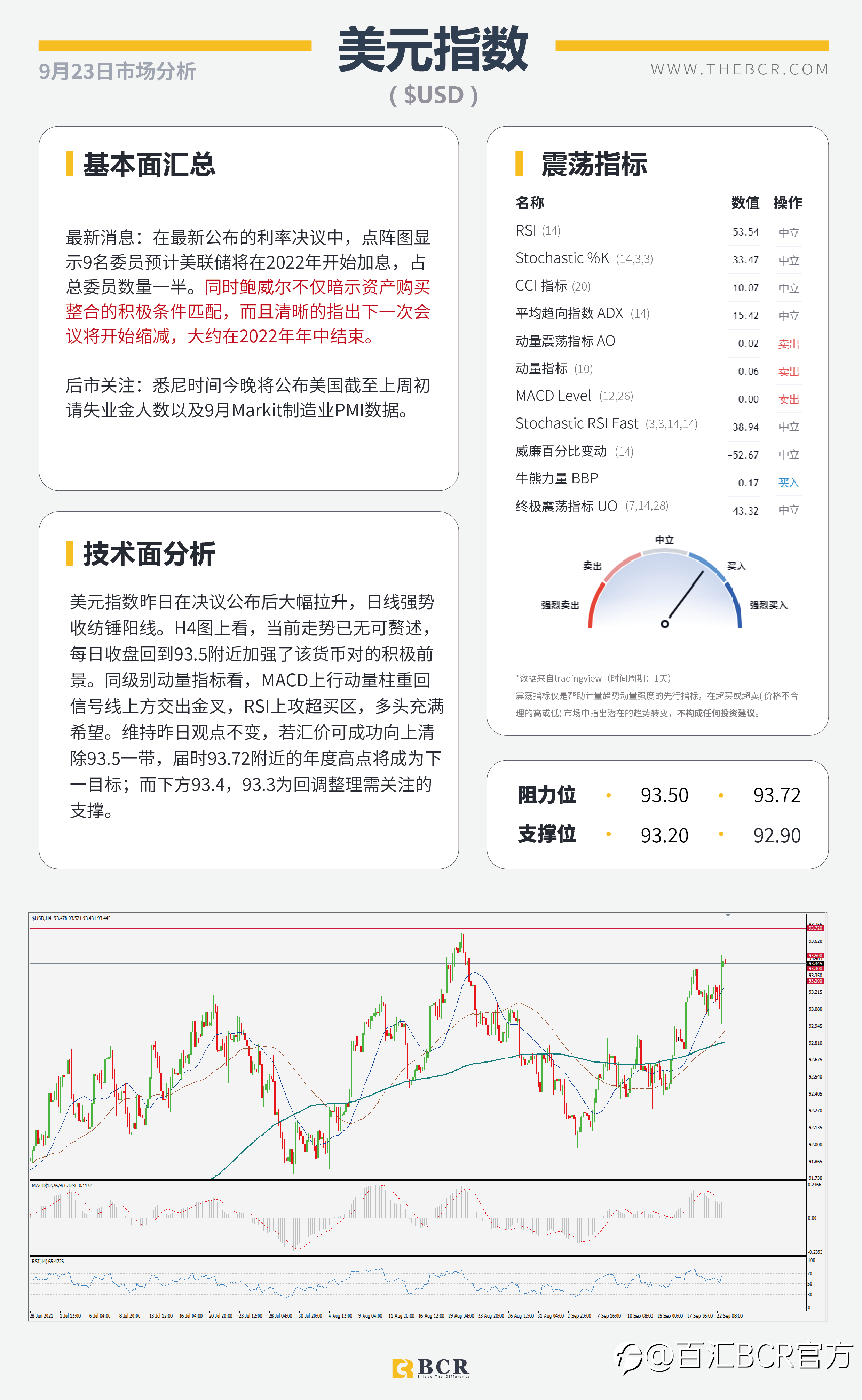 【BCR今日市场分析2021.9.23】鹰派美联储释放清晰指示 油价测试结构高点