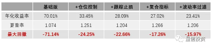 构建一个技术分析策略需要考虑哪些因素?