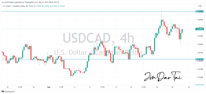 USD/CAD Outlook (23 September 2021)