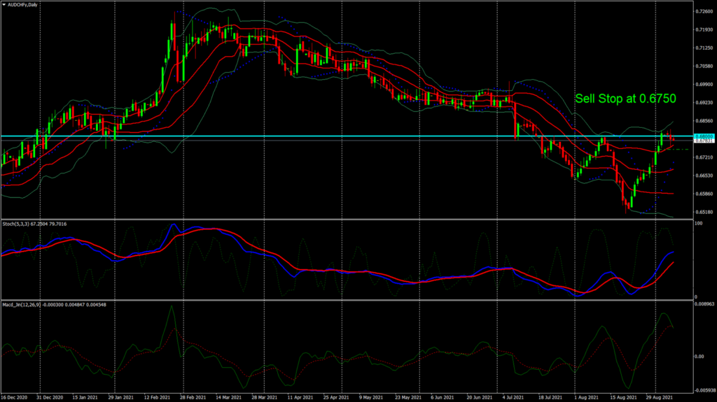 AUD/CHF – Dovish Tapering Weakened The Australian Dollar