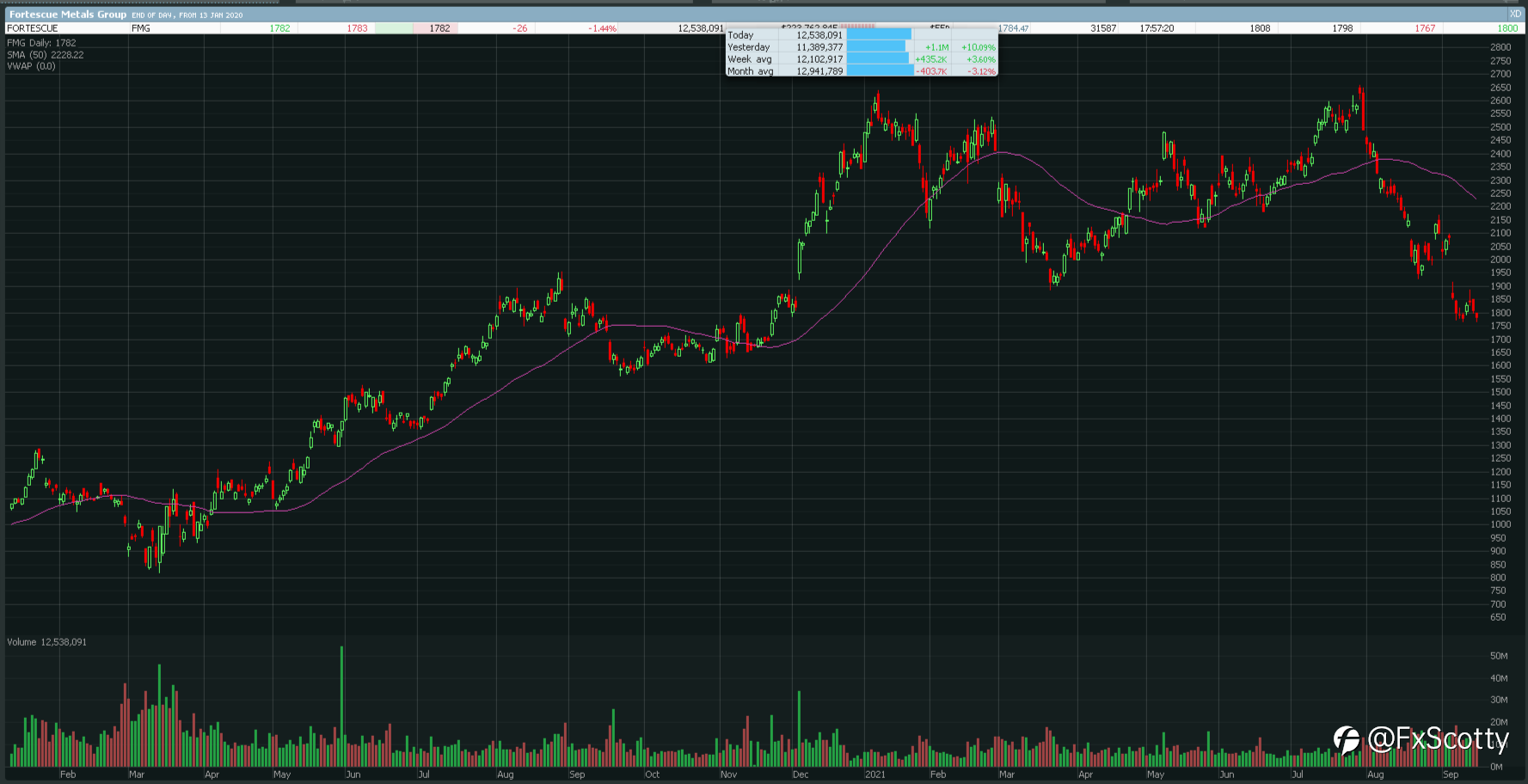 ASX end of day trading review 15 09 2021