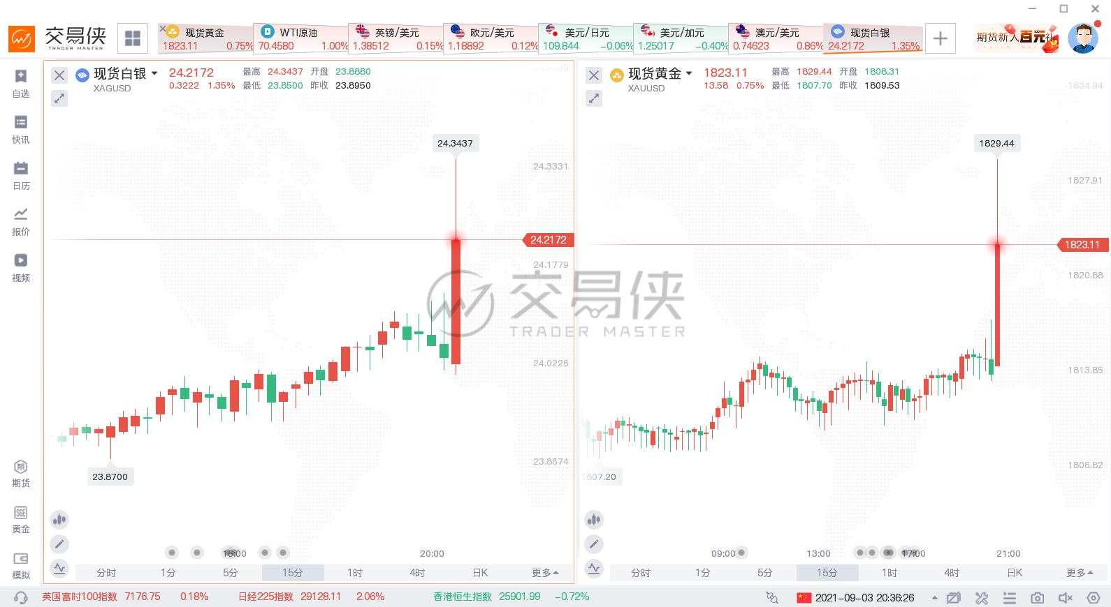 8月非农数据爆冷，年内Taper是否无望？