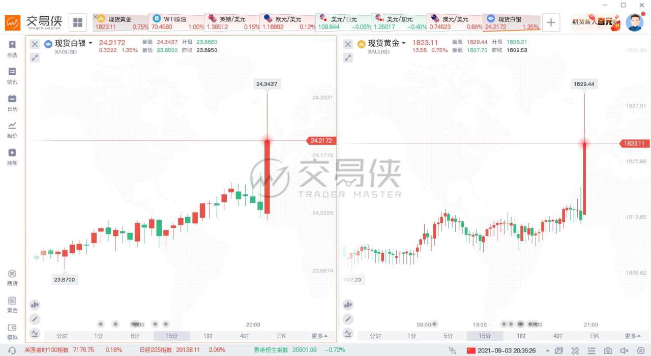 8月非农数据爆冷，年内Taper是否无望？