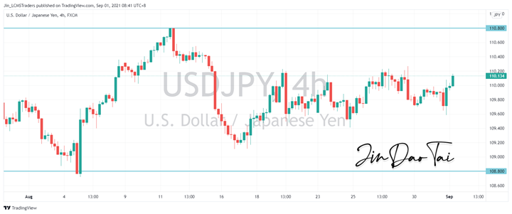 USD/JPY Outlook (01 September 2021)