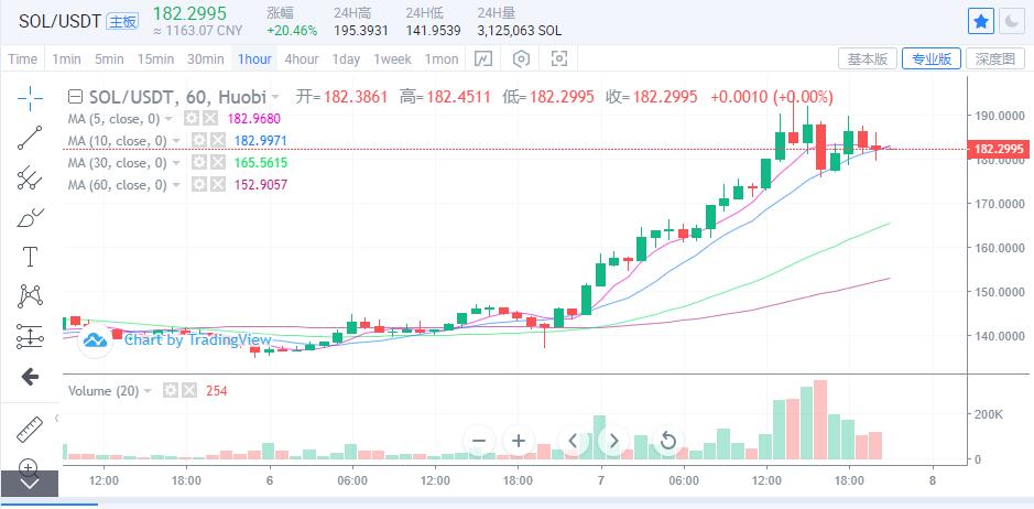 币圈最新资讯丨9.7比特币以太坊冲高回落、SOL持续新高、牛市结束了?