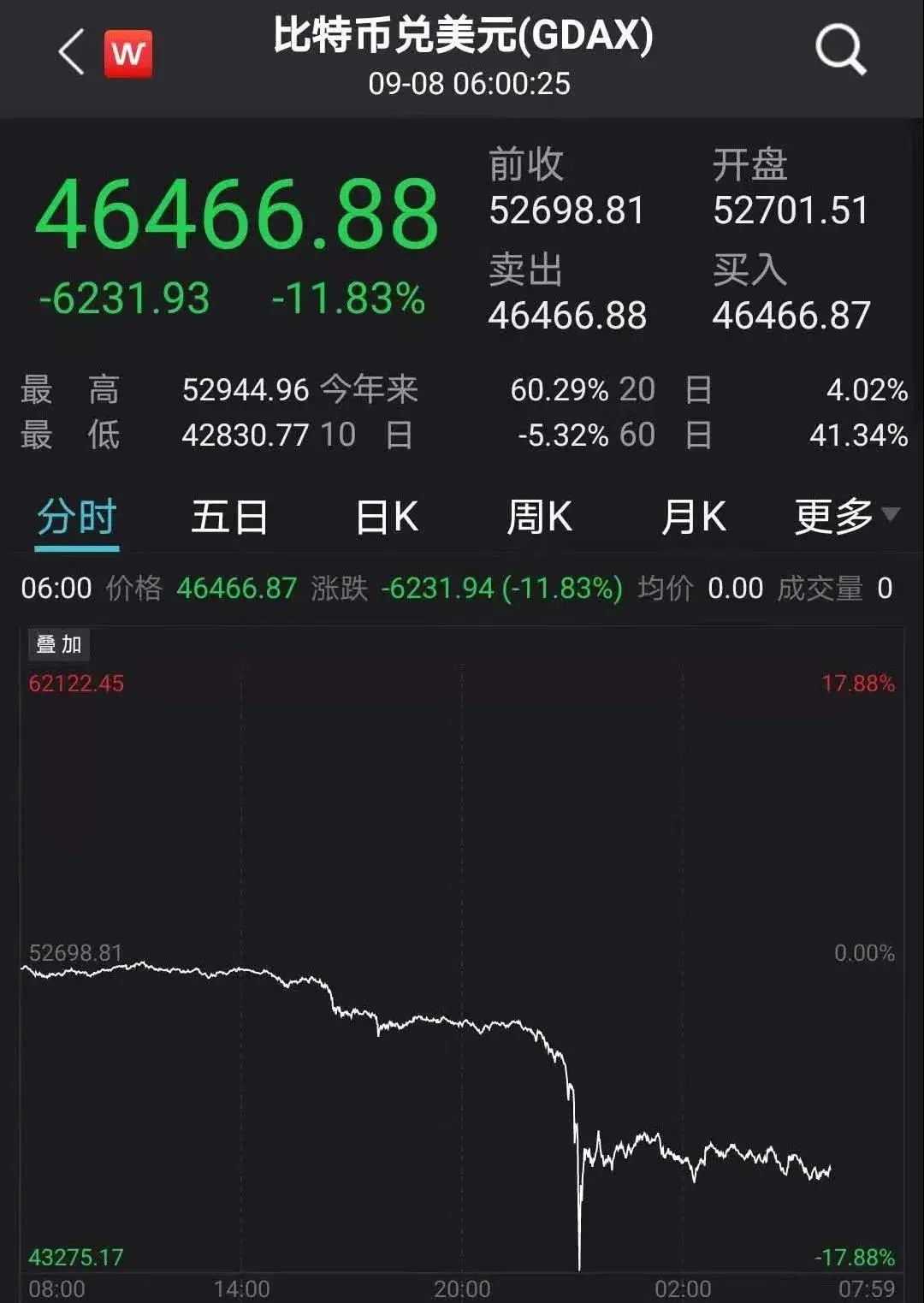 比特币盘中大跌近18%！爆仓280亿，连交易所都宕机了！发生了什么？