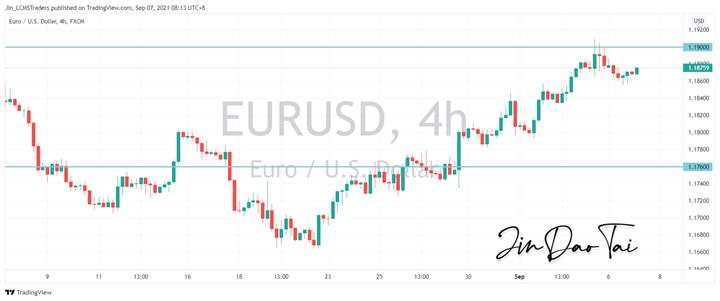 EUR/USD Outlook (07 September 2021)