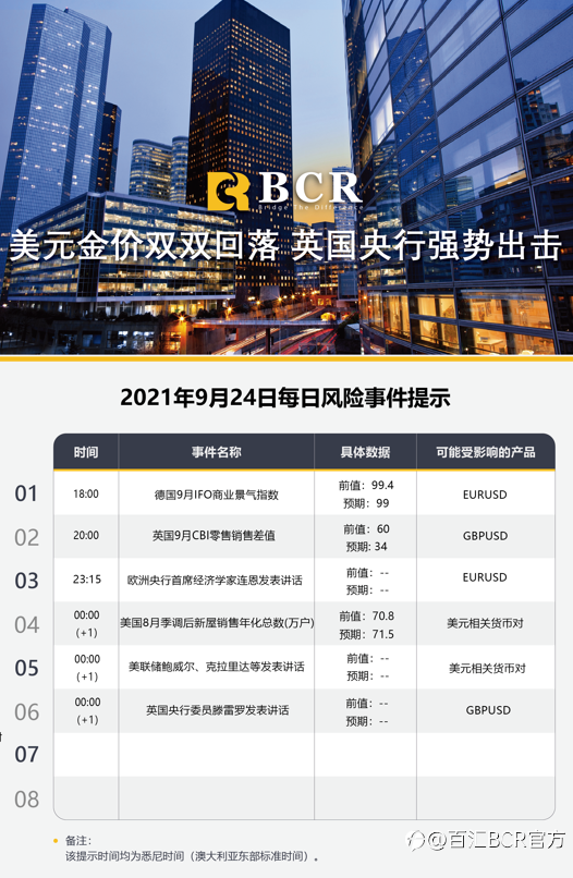 【BCR今日市场分析2021.9.24】美元金价双双回落 英国央行强势出击