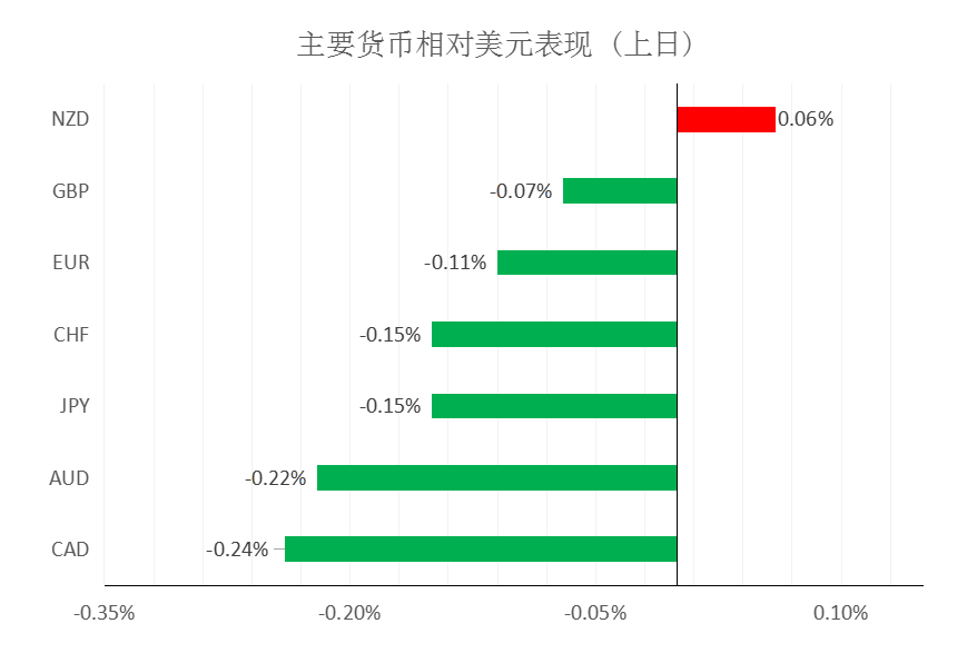MultiBank大通金融快讯|美元震荡,非美货币空头可兑换部分利润
