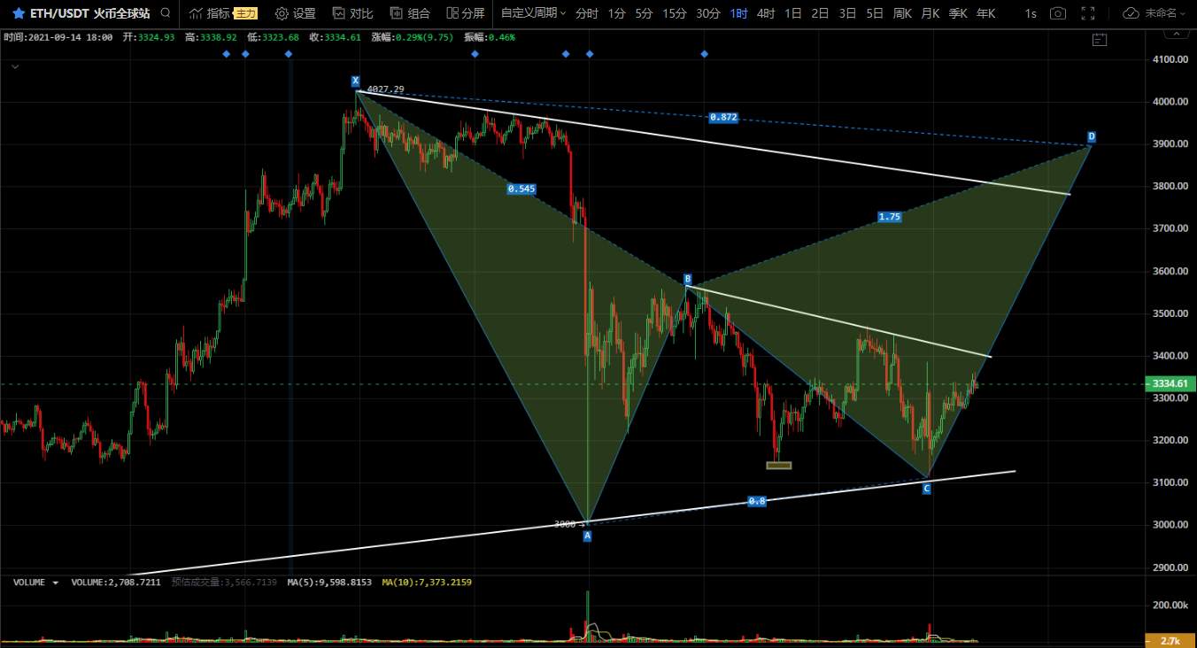 莱特币假消息引爆市场,比特币持续走弱,以太坊FIL或要反转?