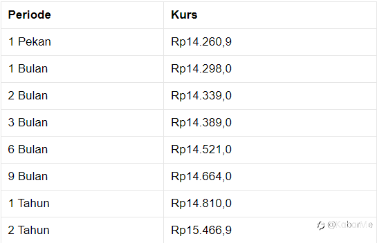 Pukul 13.00 WIB: Rupiah Melemah ke Rp 14.260/US$