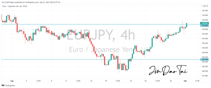 EUR/JPY Outlook (01 September 2021)