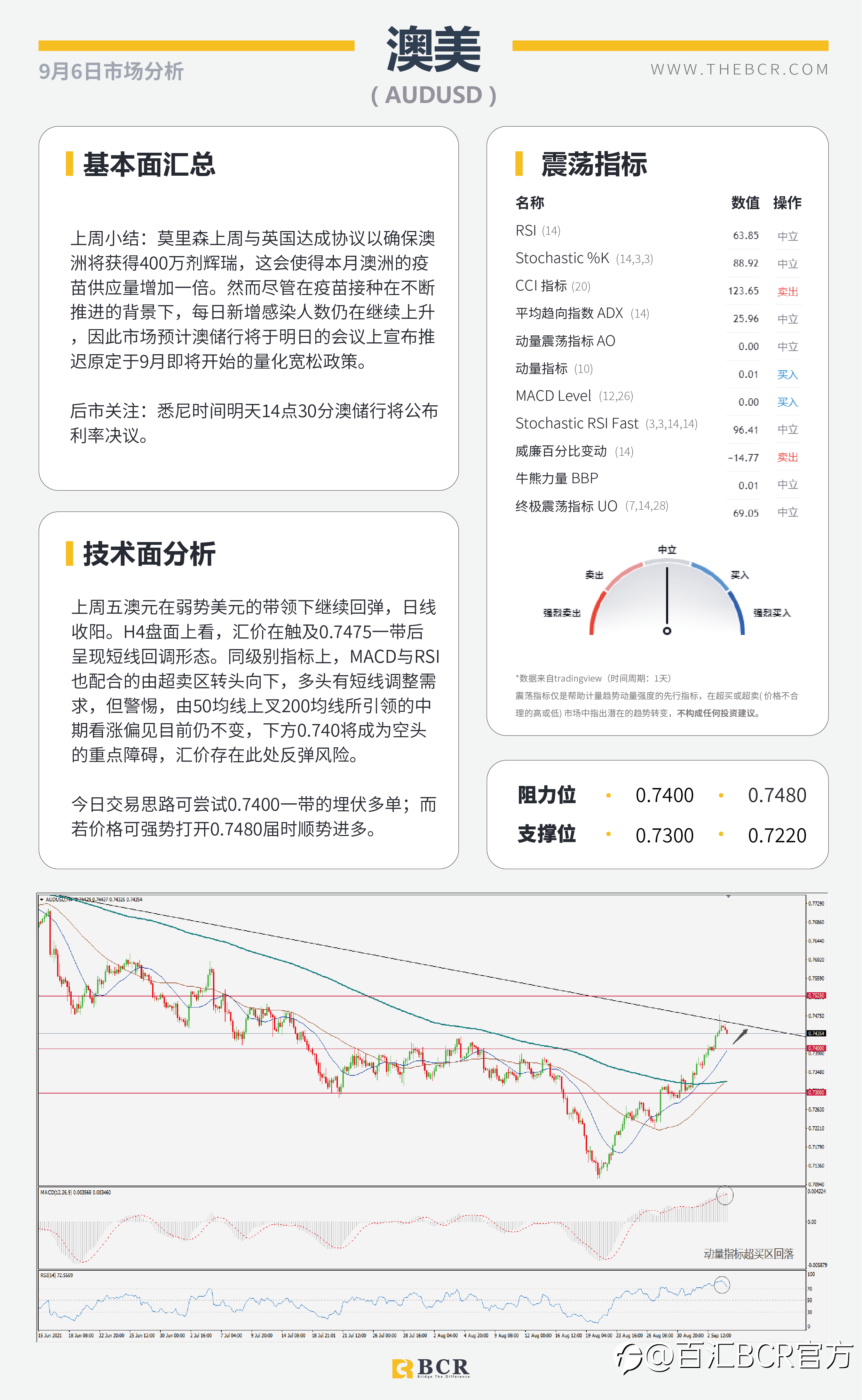 【BCR今日市场分析2021.9.6】多头狙击非农落败 英镑混合左右为难