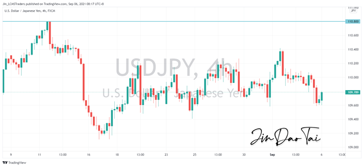USD/JPY Outlook (06 September 2021)