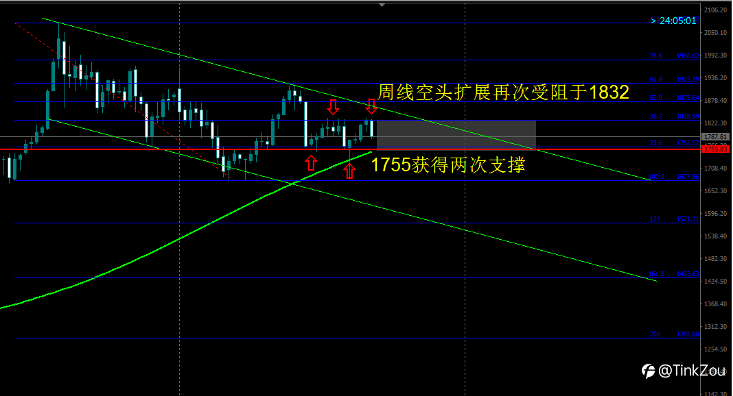 黄金分割-黄金9月第三周展望