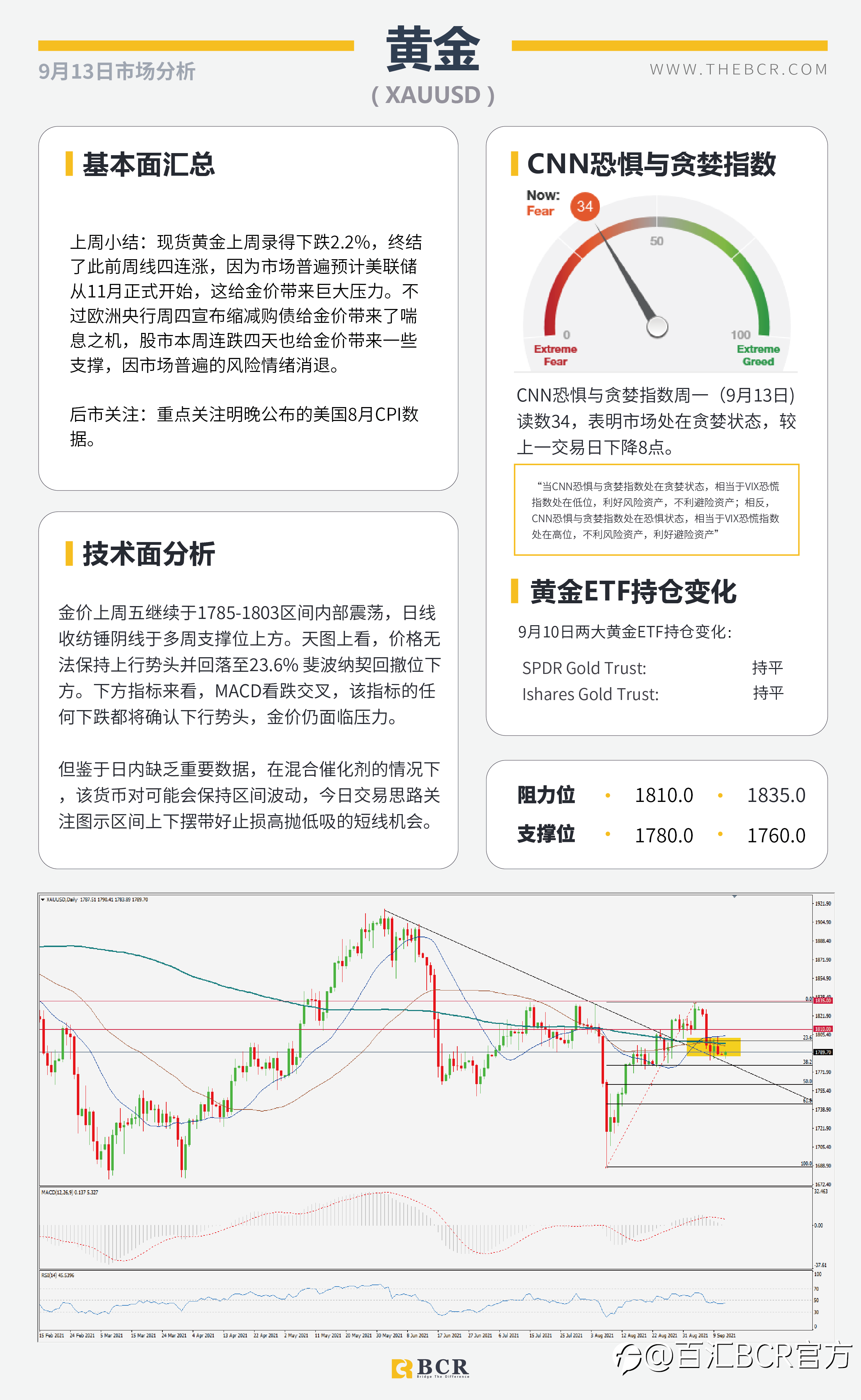 【BCR今日市场分析2021.9.13】美日深陷三角区间魔咒 欧元无视购债路径放缓