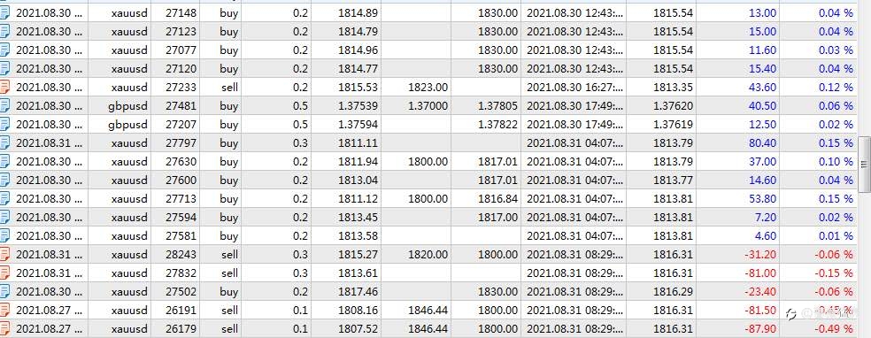 1.5万资金,5个交易日,实现百分之10盈利.stay hungry ,stay foolish