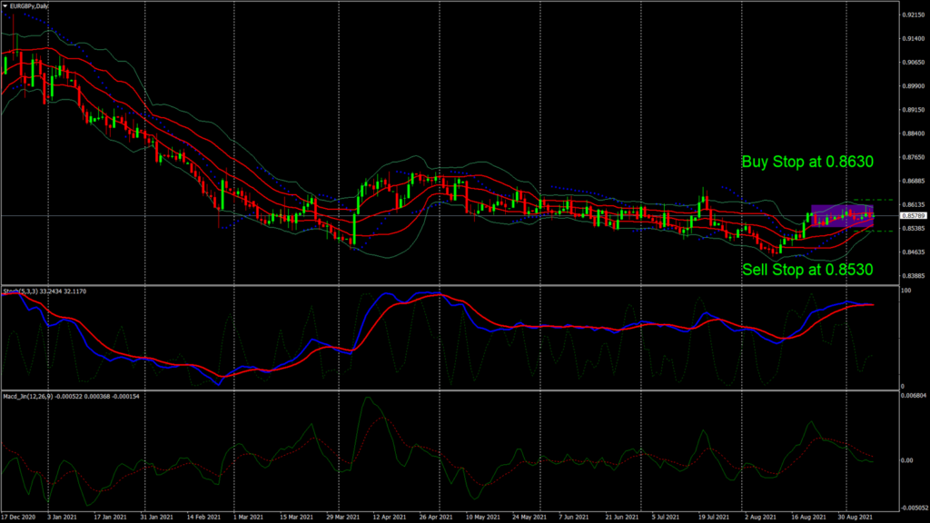 EUR/GBP – ECB Not Ready For QE Tapering