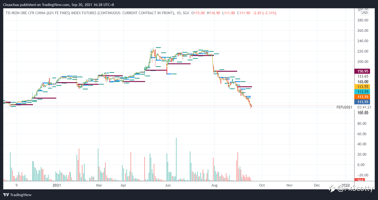 ASX end of day trading review 20 09 2021