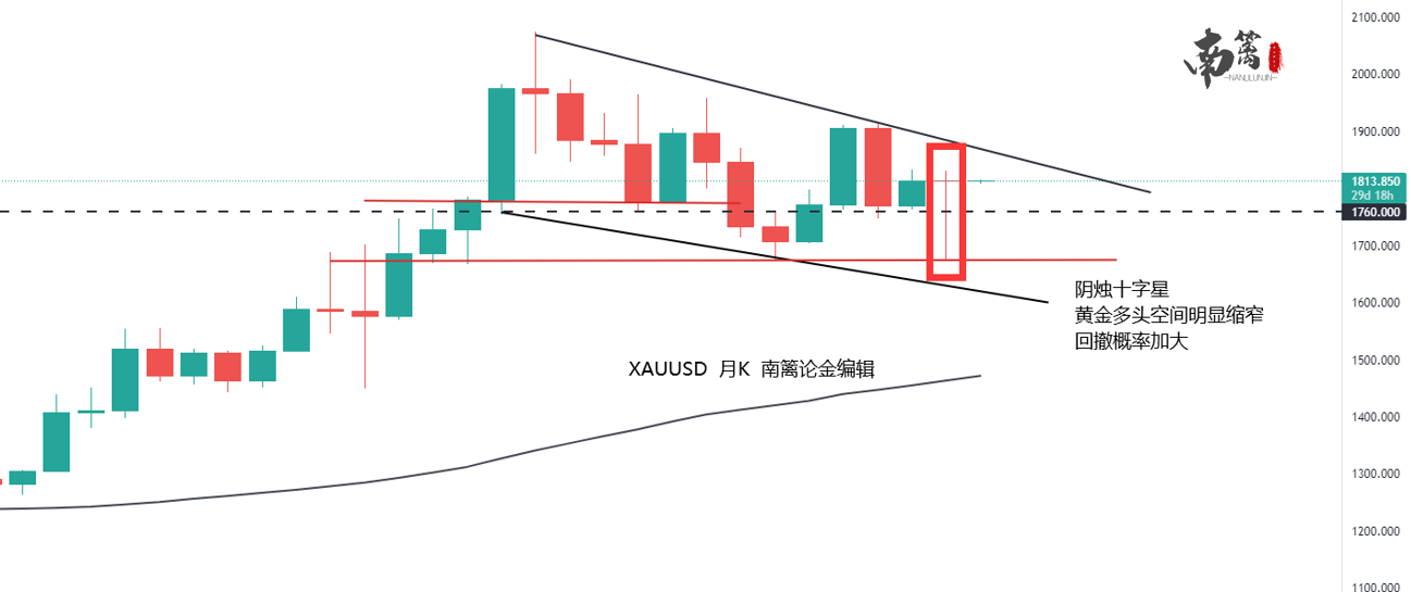 【南篱/黄金】行情居高,数据频发,今年的金九不好过