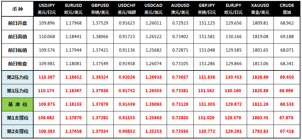 CWG Markets: 美元创逾三周新低,黄金持稳于1810上方