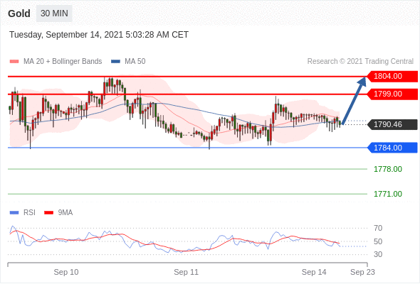 每日分析|9/14 Trading Central 技术点评
