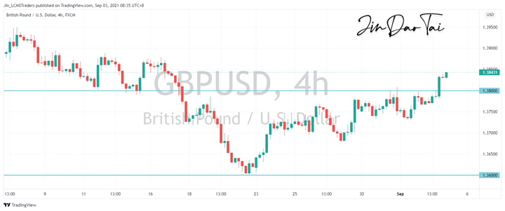 GBP/USD Outlook (03 September 2021)