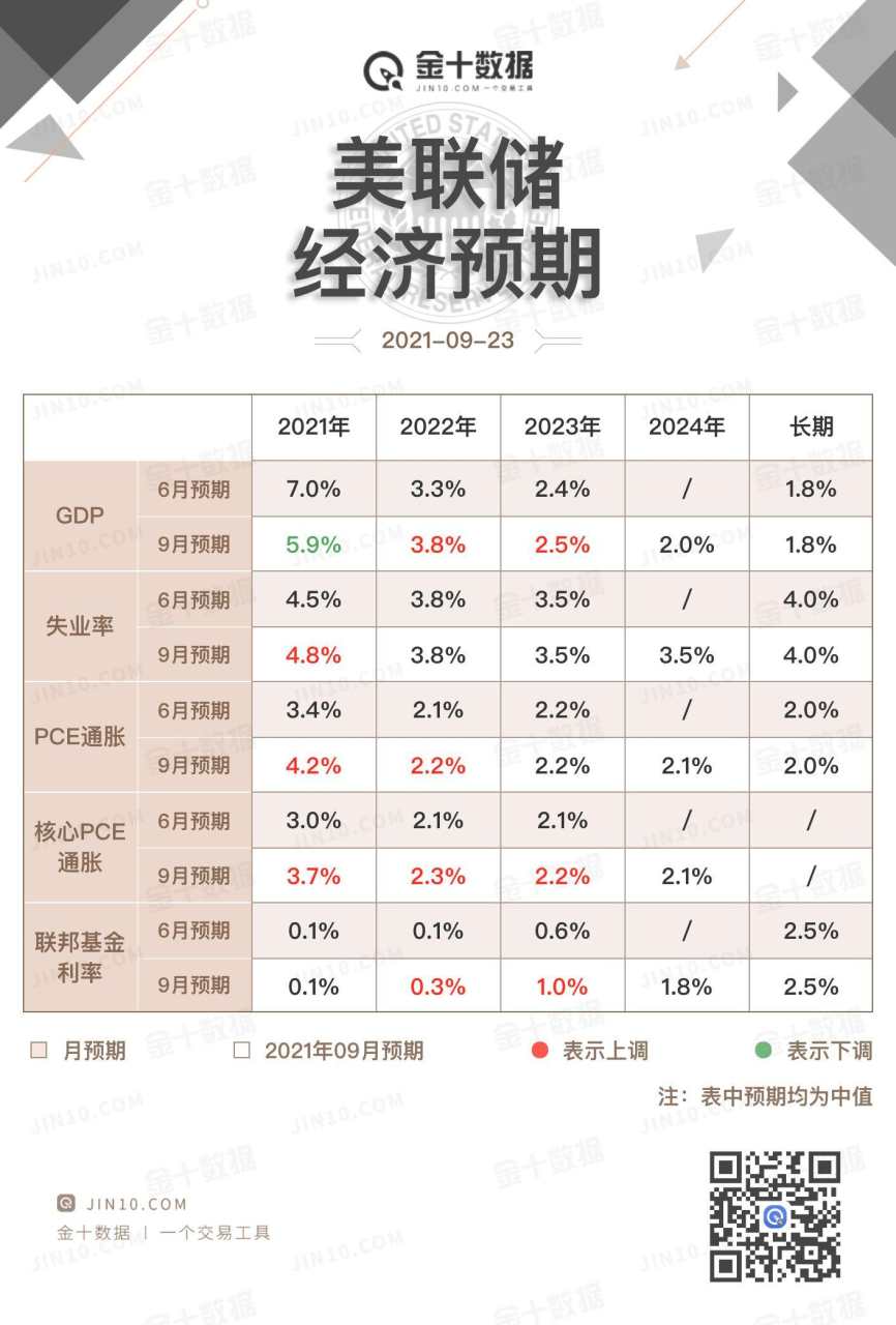 美联储利率决议：最早11月宣布taper，明年有可能加息