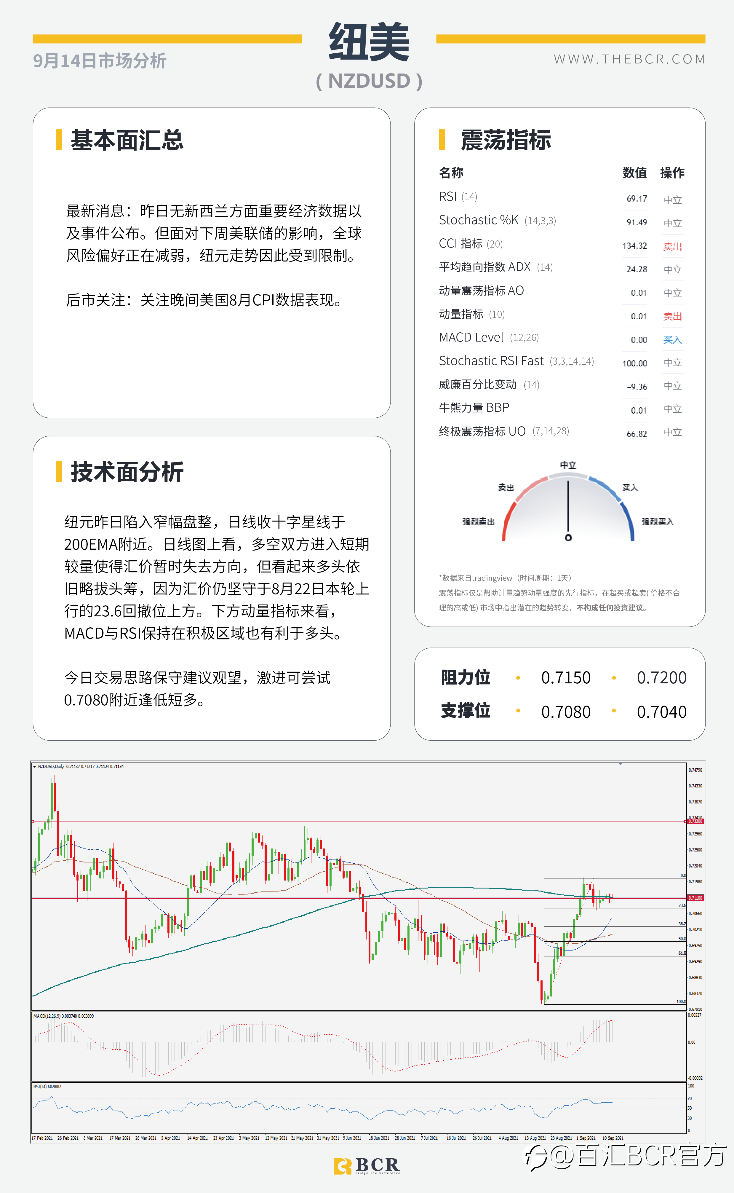 【BCR今日市场分析2021.9.14】晚间美国8月通胀揭晓 原油破位重回月度新高