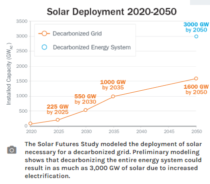 美国低碳方案：到2050年太阳能占比45%