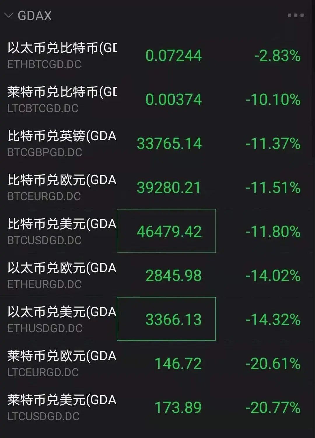 比特币盘中大跌近18%！爆仓280亿，连交易所都宕机了！发生了什么？