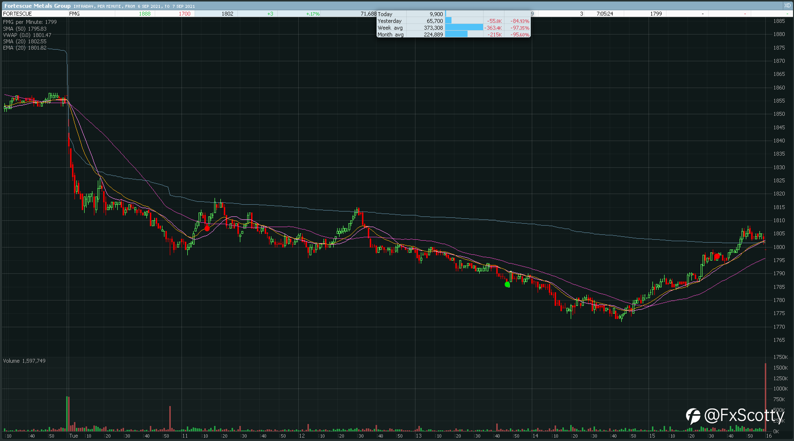 ASX end of day trading review 07 09 2021