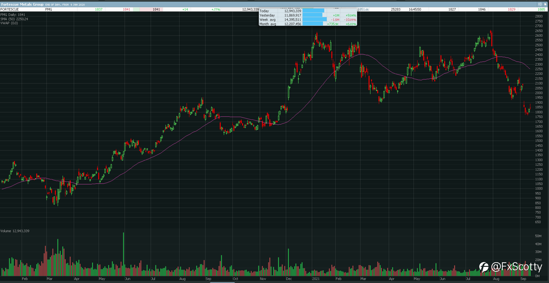ASX end of day trading review 13 09 2021