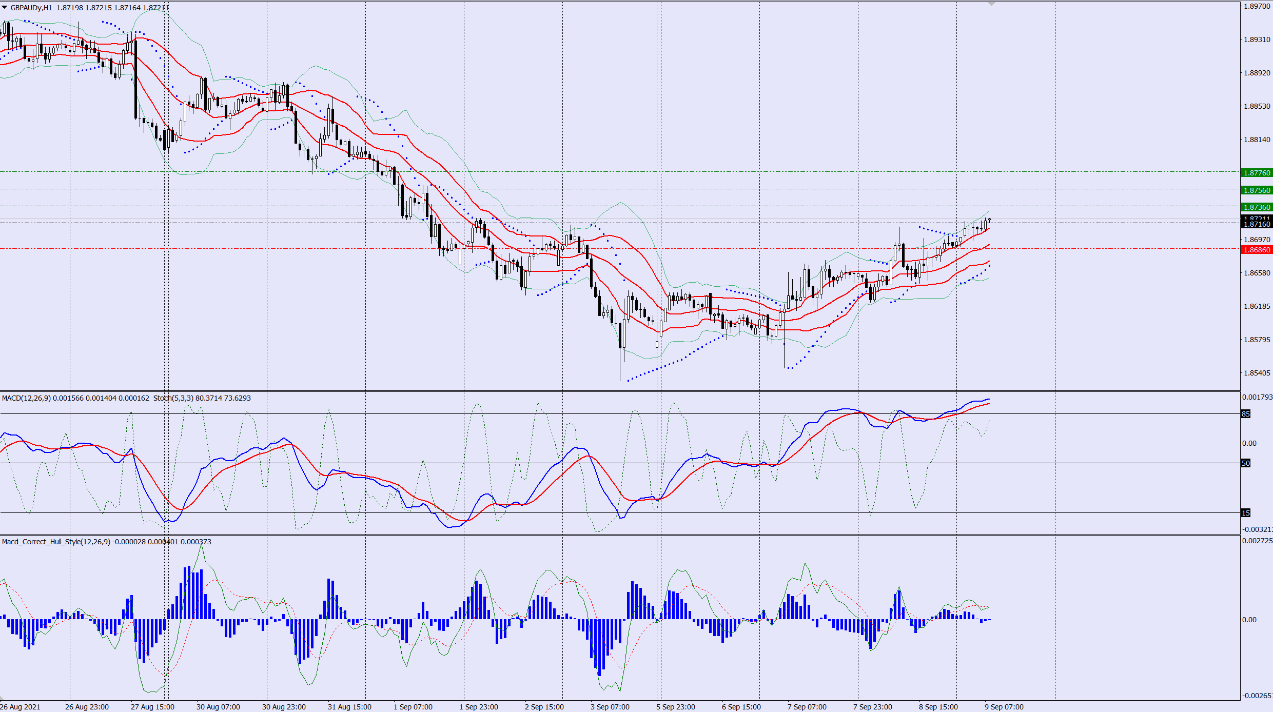 GBPAUD buy trade idea 09 09 2021