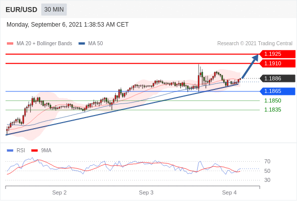 每日分析|9/6 Trading Central 技术点评