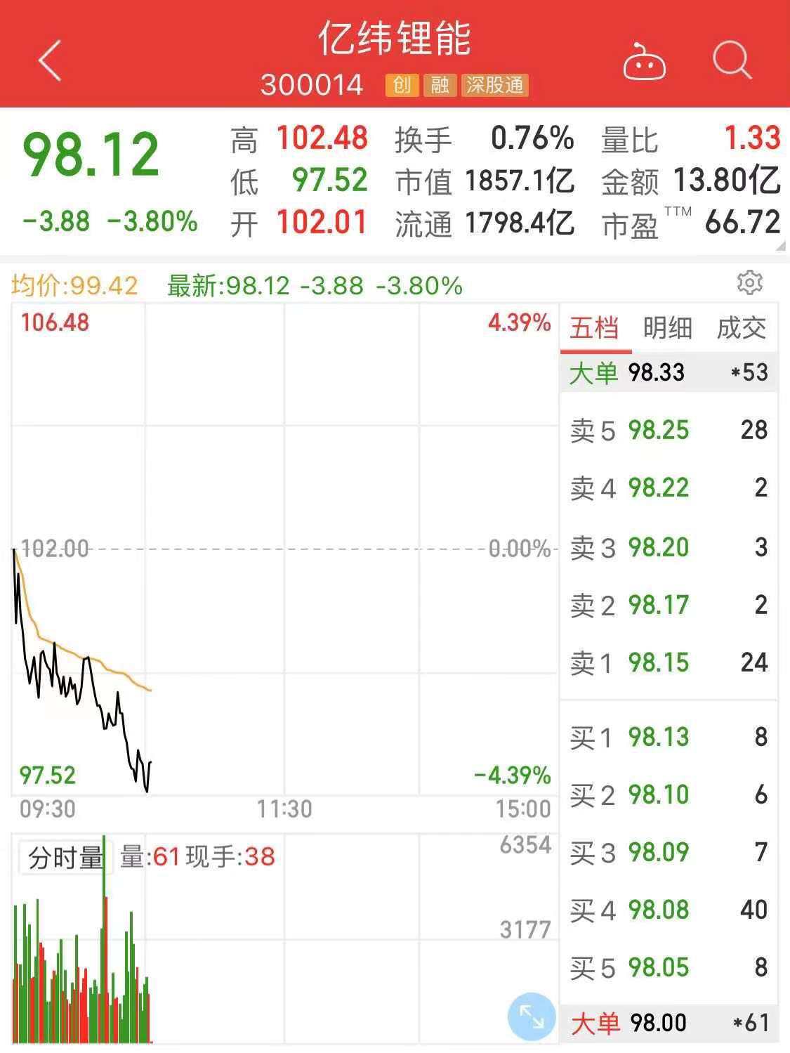 否认与特斯拉合作4680电池，亿纬锂能早盘高开低走跌近4%