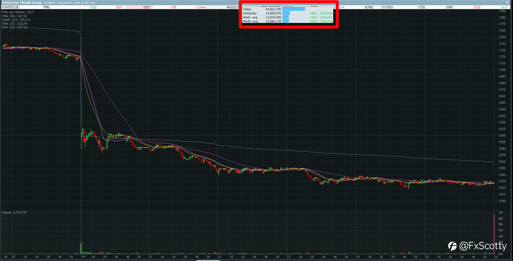 ASX end of day/week trading review