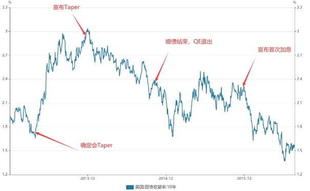 Taper终于要来!为何美债表现与2013年的“缩债恐慌”完全不同?