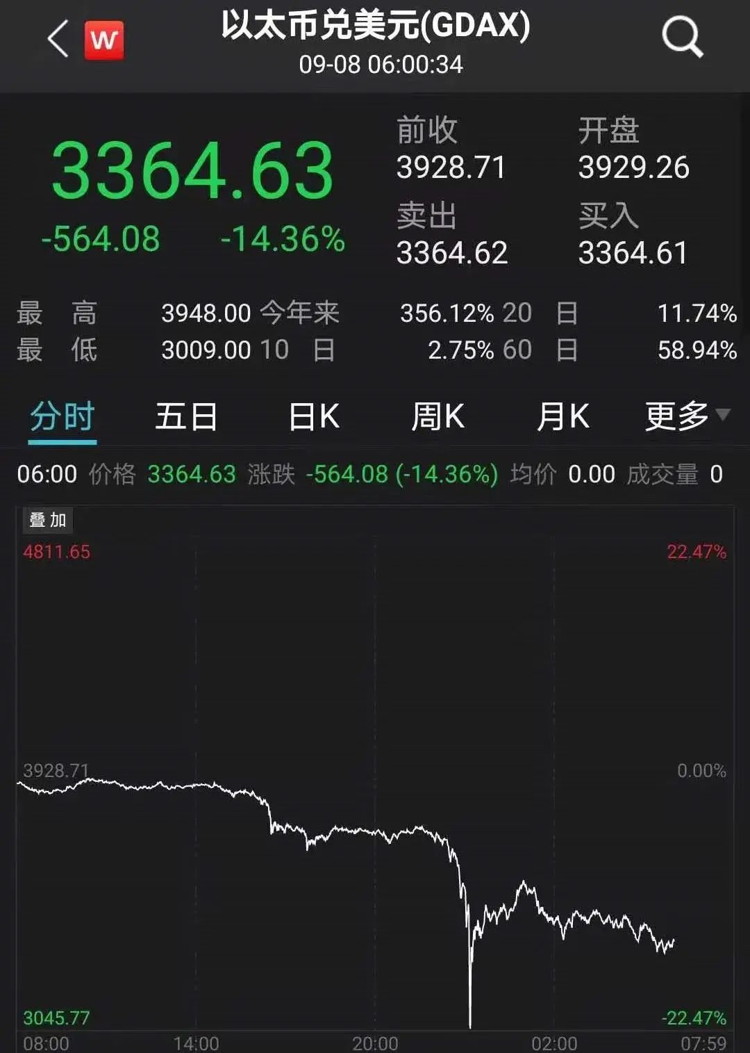 比特币盘中大跌近18%！爆仓280亿，连交易所都宕机了！发生了什么？