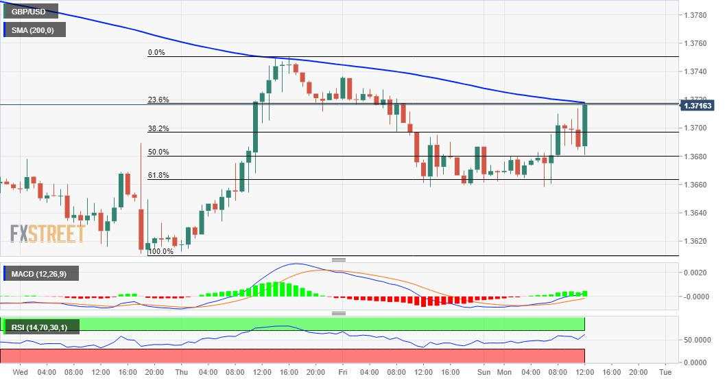 Analisis Harga GBP/USD: Pembeli Menggoda Area Pertemuan Fibo. 23,6%/SMA 200-Jam, Tepat di Atas 1,3700