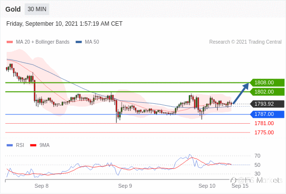 IFSMarkets|9月10日 Trading Central市场简报