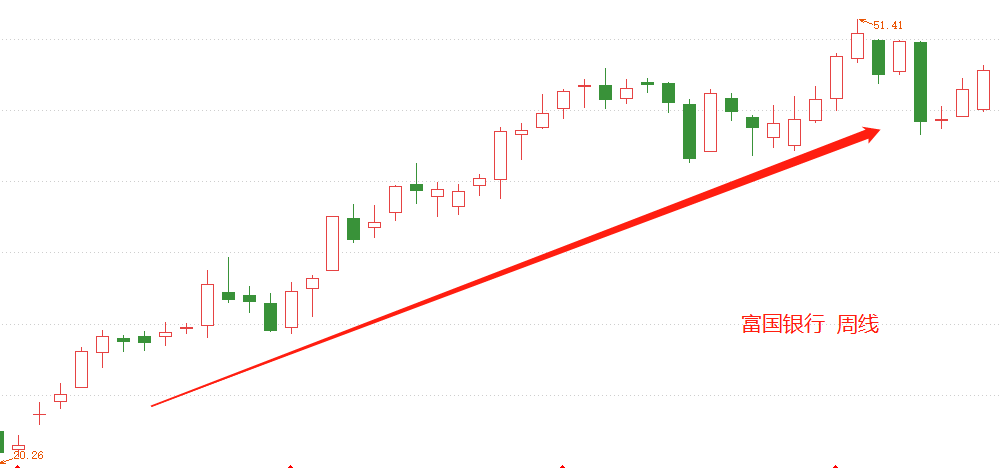 ATFX港股:招商银行周线级别现筑顶信号