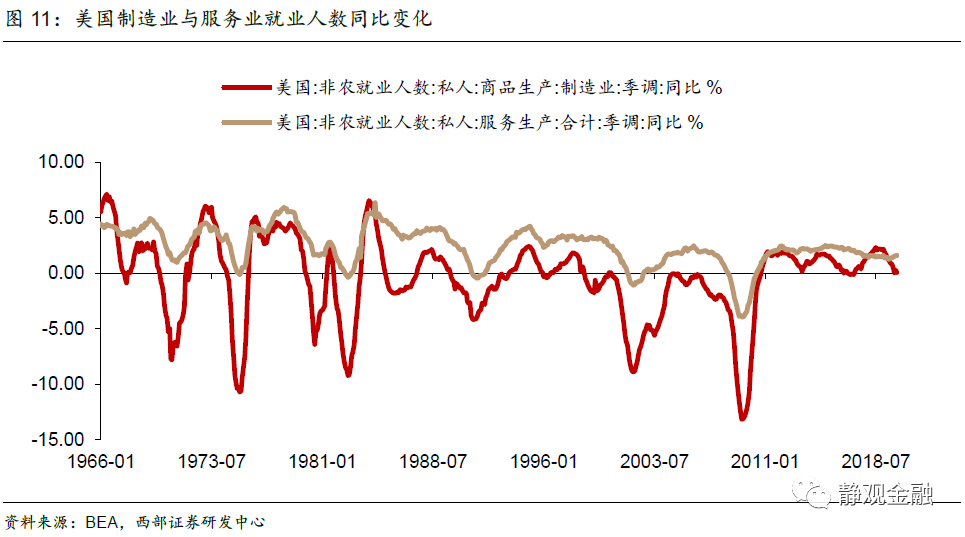 为什么说美国尚不具备持续高通胀甚至滞胀基础？