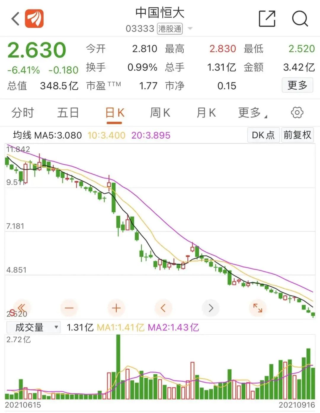 负债1.97万亿，恒大究竟发生了什么？刘銮雄减持恒大，世联行答应以房抵债