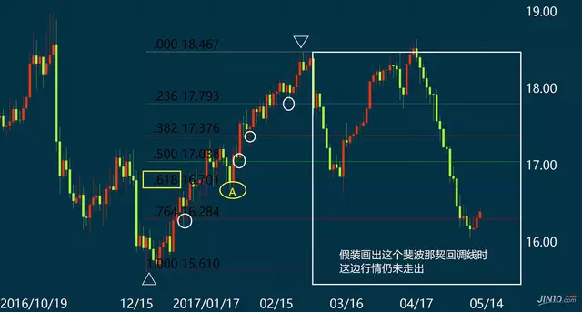 斐波那契回调线（黄金分割线）神级操作-经典
