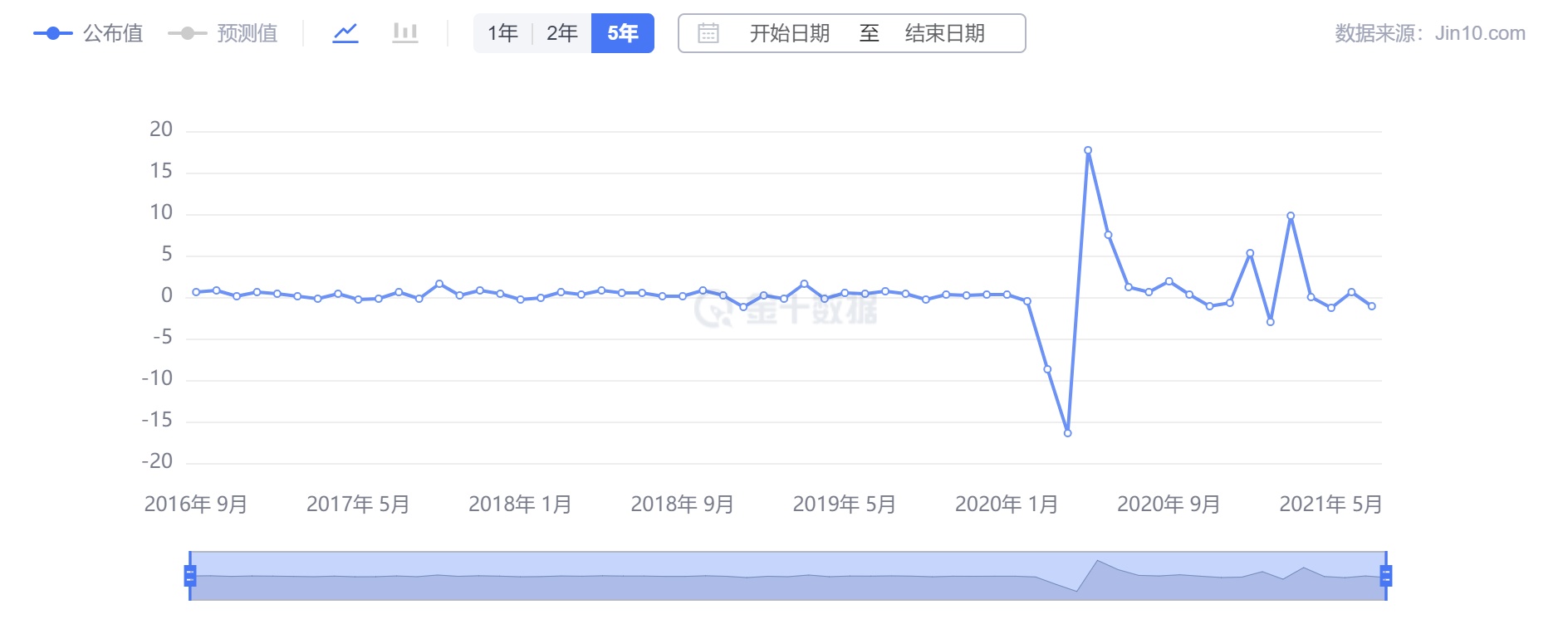 嘉树：黄金还需突破下一个支撑位才能打开下行空间！