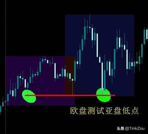 如何判别日内交易时间与行情间的规律