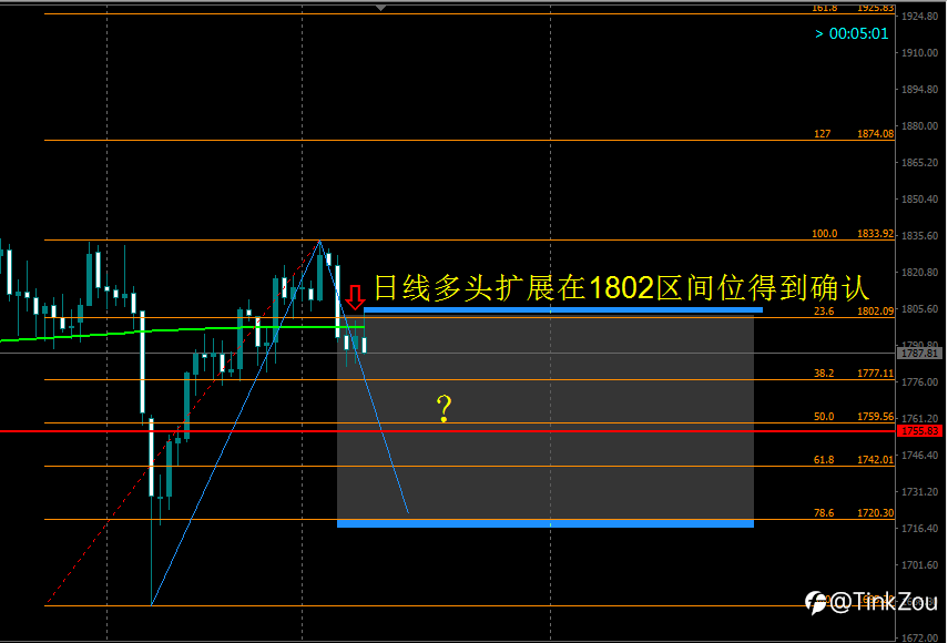 黄金分割-黄金9月第三周展望